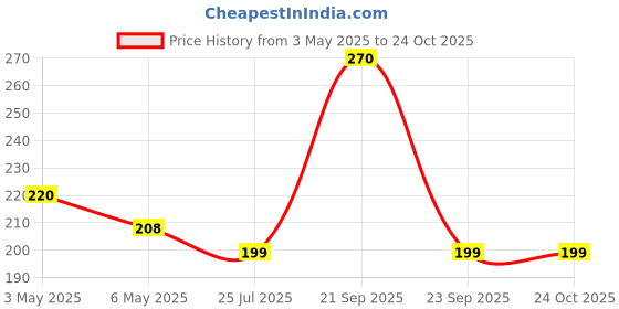 amazon.in PlantaZee 2 Layer Bamboo Plant in White Plastic Pot for Home Decor Price History Graph from 3 May 2025 to 23 Oct 2025