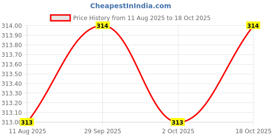 amazon.in PlantaZee Adenium Bonsai Set of 2 Plants with Pots (Black) Price History Graph from 11 Aug 2025 to 18 Oct 2025
