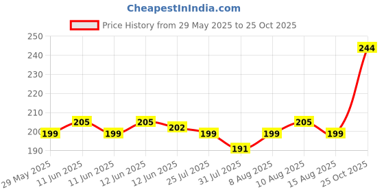 amazon.in PlantaZee Crassula Capitella Campfire Live Succulent Plant pack of 1 Price History Graph from 29 May 2025 to 25 Oct 2025