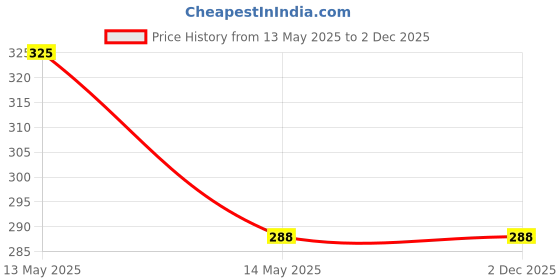 amazon.in plantazee Feather Shuttlecock Standard Size(Pack of 10).Badminton Shuttlecock Saini & SONS plantazee Price History Graph from 13 May 2025 to 30 Nov 2025