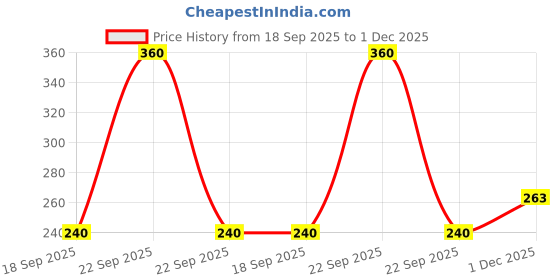 amazon.in PlantaZee Green Homes 2 Layer Lucky Bamboo Plant Combo with Jade Plant Price History Graph from 18 Sep 2025 to 1 Dec 2025