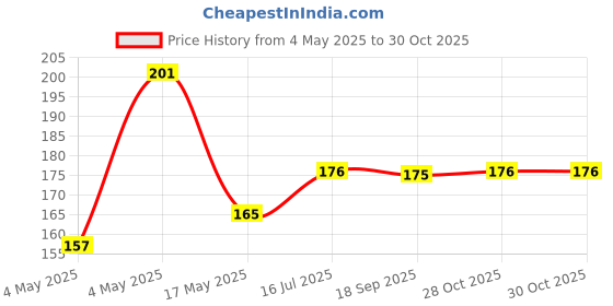 amazon.in PlantaZee Live Baby/Small Tomato Plant Home Garden,Terrace Gardening Plant Price History Graph from 4 May 2025 to 28 Oct 2025