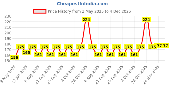 amazon.in PlantaZee Live Herbal Lemon Grass Plant with Pot plantazee Price History Graph from 3 May 2025 to 4 Dec 2025