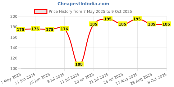 amazon.in PlantaZee Live Hybrid Dwarf Pomegranate Fruit Plant Price History Graph from 7 May 2025 to 9 Oct 2025