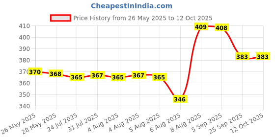 amazon.in plantazee planatzee Moss Stick for Climbing House Plants - 4 Ft Pack of 2 plantazee Price History Graph from 26 May 2025 to 12 Oct 2025