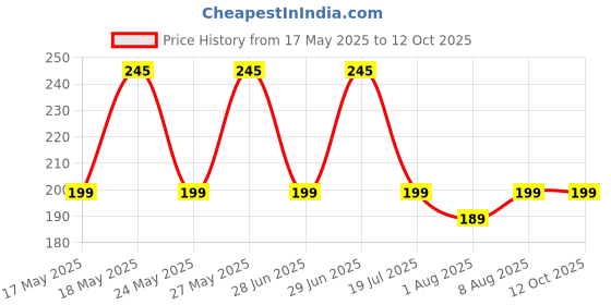 amazon.in PlantaZee Sansevieria Gold Flame Snake Succulent Live Plant with Pot - Medium Price History Graph from 17 May 2025 to 12 Oct 2025