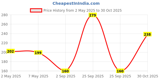 amazon.in PlantaZee Snake Plant/Air Purifier Plant/Indoor Plant (1 Live Healthy Plant) With Pot ? Price History Graph from 2 May 2025 to 30 Oct 2025