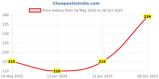 amazon.in PlantaZee Succulent Live Plant Sedum-burros-Tail Decorative Plants for Living Room Architectural Plant vastu Plant Price History Graph from 18 May 2025 to 28 Oct 2025