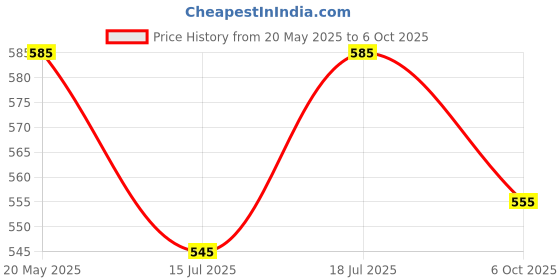 amazon.in Plantex 1.5 Inch Caster Wheel/Heavy Duty Soft PU Swivel Caster Wheels with 360 Degree No Noise/Wheels for Furniture/Trolley Cart/Sofa/Table - Black - Set of 4 (2 with Brakes & 2 Without) Price History Graph from 20 May 2025 to 6 Oct 2025