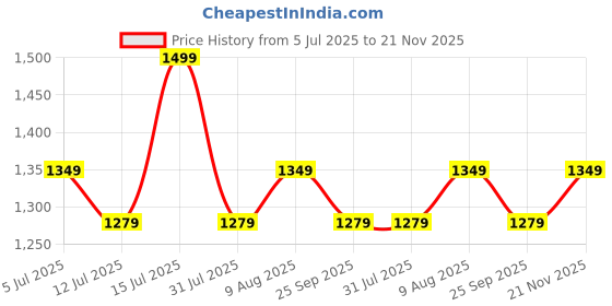 amazon.in Plantex 16-inch Metal Tool Box/Tool Box for Home/Storage Box With Clear Top Lid & Removable Tray Compartment For Easy & Convenient Storage/Multi-Purpose Compact Tools Box (Yellow & Black) Price History Graph from 5 Jul 2025 to 21 Nov 2025