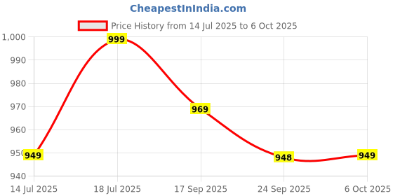 amazon.in Plantex 2 Speed Electric Drill Machine/Screwdriver/10mm Drill Chuck/Torque 32Nm/Impact Frequency 0-21000ipm/Load Speed 0-400/1450r/min - Black (Mainframe, Battery & Charger Not Included) Price History Graph from 14 Jul 2025 to 6 Oct 2025