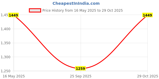 amazon.in Plantex 280 Premium 12-inch Door Pull-Push Main Door Handle for Glass Door/House/Hotel/Office Door Hardware (Brass Antique & Wood Finish) Price History Graph from 16 May 2025 to 29 Oct 2025
