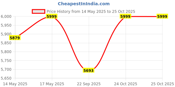 amazon.in Plantex 38 Litres Safe Locker for Home/Safety Locker Box with Electronic Keypad & Emergency Keys/Master & User Code Access with LED Light/Emergency Key/2 Years Warranty By Plantex - (Black) plantex Price History Graph from 14 May 2025 to 25 Oct 2025
