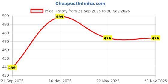 amazon.in Plantex 4-Digit Code Combination Brass Lock/Number Lock/Portable Luggage Locks for Briefcase/Laptop Bags - Pack of 1 (Medium, Brass Antique) Price History Graph from 21 Sep 2025 to 30 Nov 2025