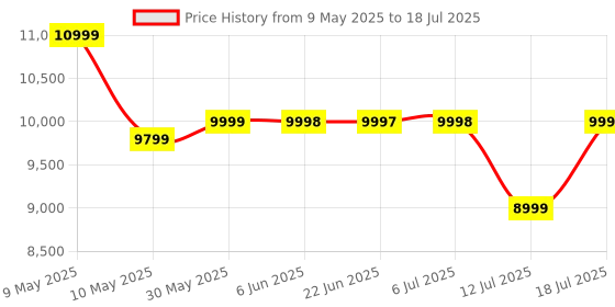 amazon.in Plantex 56 Litre Digital Safe Locker For Home/Safety Locker Box with Biometric Fingerprint,Touchscreen & Emergency Key/Perfect Security Solution for Valuables/2 Years Warranty By Plantex - Black Price History Graph from 9 May 2025 to 12 Jul 2025