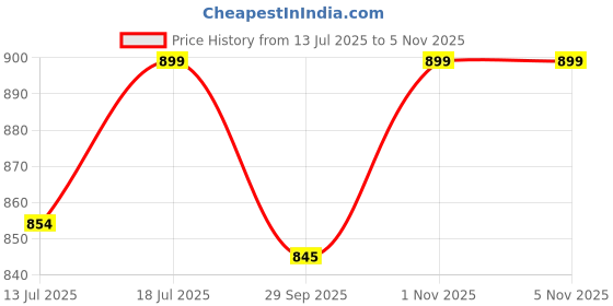 amazon.in Plantex 6 Inch Main Door Handle - Aluminium Pull-Push Handle for Doors - Accessories (Pack of 1, Brass Antique) Price History Graph from 13 Jul 2025 to 4 Nov 2025