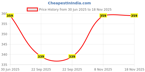 amazon.in Plantex Acrylic Bathroom Organizer/Shelf for Kitchen/Wall - Accessories (9x5 Inches-White) Price History Graph from 30 Jun 2025 to 17 Nov 2025