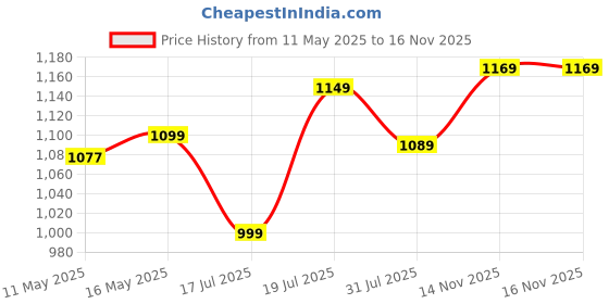 amazon.in Plantex All in 1 Multipurpose Big Size Letter/Complaint/Suggestion/Donation Box With Lock - Table Top or Wall Mount (Red & Ivory) plantex Price History Graph from 11 May 2025 to 14 Nov 2025