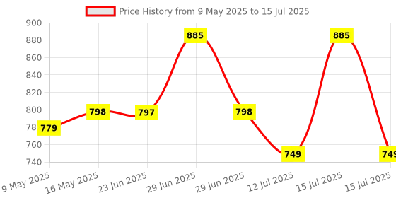 amazon.in Plantex All in one Multipurpose use Box- Letter Box/Post Box for Gate Home and Office/Suggestion Box for Office use/Complaint/Donation Box with Lock Table Top or Wall Mount Pack of 1 - (Grey) Price History Graph from 9 May 2025 to 15 Jul 2025