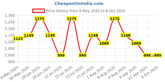 amazon.in Plantex All in one Multipurpose with Big Size Letter Box for Home/Post Box/Suggestion Box/Complaint Box/Donation Box with Lock Table Top or Wall Mount - (Grey) Price History Graph from 9 May 2025 to 8 Oct 2025