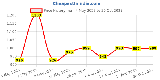 amazon.in Plantex Aluminium 4-Arm Bathroom Swing Towel Hanger/Towel Holder for Bathroom/Towel Stand/Bathroom Accessories(Premium-Black) Price History Graph from 4 May 2025 to 30 Oct 2025