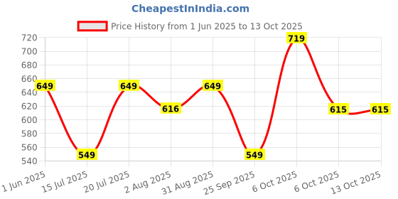 amazon.in Plantex Aluminium Hook Rail for Bathroom/Cloth and Towel Hanger for Wall/Hook Rail Bar for Clothes - Pack of 2 (8 Pin, Chrome) Price History Graph from 1 Jun 2025 to 13 Oct 2025