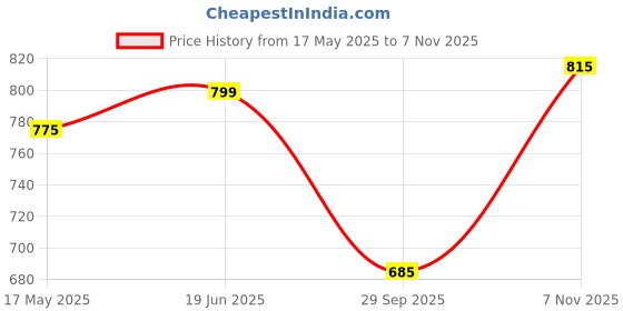 amazon.in Plantex Aluminium Multipurpose Bathroom Shelf with Towel Rod and Movable Hooks/Rack Shelf for Bathroom/Kitchen Shelf Organizer (Black) Price History Graph from 17 May 2025 to 7 Nov 2025
