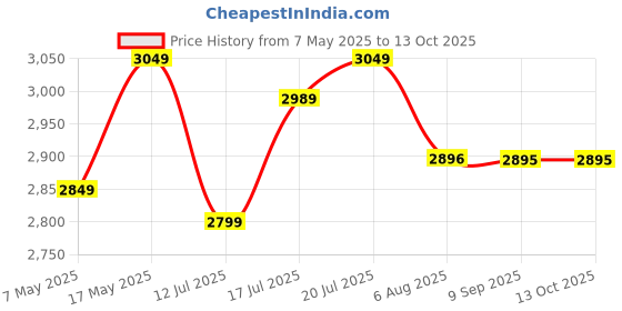 amazon.in Plantex Aluminium Smart Door Lock/Cylindrical Smart Lock For Wooden Door/Digital Fingerprint Smart Door Lock With 2 Keys For Home/Office/Hotel - (Black) Price History Graph from 7 May 2025 to 13 Oct 2025