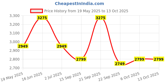 amazon.in Plantex Aluminium Smart Door Lock/Cylindrical Smart Lock For Wooden Door/Digital Fingerprint Smart Door Lock With 2 Keys For Home/Office/Hotel - (Silver) Price History Graph from 19 May 2025 to 13 Oct 2025