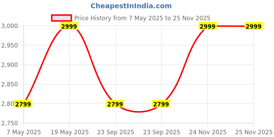amazon.in Plantex Aluminiumframe Square Mirror For Wall/Bathroom Mirror/Wall Mount Mirror For Bedroom/Dressing Room/Living Room/Entryway - Shatterproof Mirror (18X24 Inch-Gold Brushed/Rectangle) Price History Graph from 7 May 2025 to 25 Nov 2025
