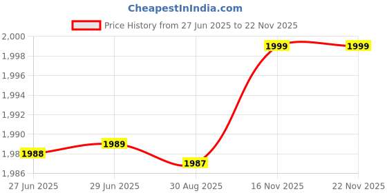 amazon.in Plantex Bathroom Cabinet with Mirror/ABS Bathroom Storage Organiser/Multipurpose Bathroom Shelf/Wall Mount Mirror Cabinet for Wash Basin (14x18 Inch, Black) Price History Graph from 27 Jun 2025 to 19 Nov 2025