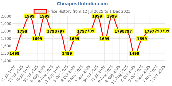 amazon.in Plantex Bathroom Cabinet with Mirror/ABS Bathroom Storage Organiser/Multipurpose Bathroom Shelf/Wall Mount Mirror Cabinet for Wash Basin (14x18 Inch, White) plantex Price History Graph from 12 Jul 2025 to 1 Dec 2025