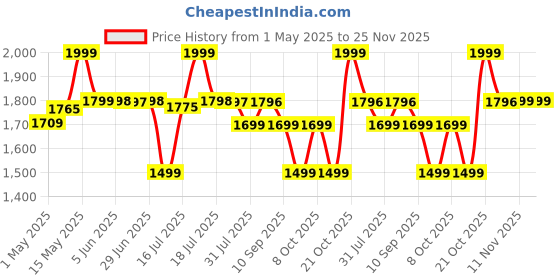 amazon.in Plantex Bathroom Cabinet with Mirror/ABS Bathroom Storage Organiser/Multipurpose Shelf/Wall Mount Mirror Cabinet for Wash Basin (14x18 Inch, Black) Price History Graph from 1 May 2025 to 24 Nov 2025