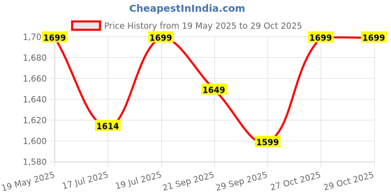amazon.in Plantex Brass Spindle Kitchen Mixer Tap/Sink Mixer Tap Hot and Cold with Wall Flange and Teflon Tape/Kitchen Sink Tap -(MKS-1278-Chrome) Price History Graph from 19 May 2025 to 29 Oct 2025