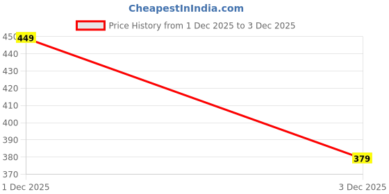 amazon.in Plantex Cabinet Handle/160mm Handle for Cabinet/Wardrobe Handle/Door Pull-Push Handle for Home/Office - Pack of 1 (Black) Price History Graph from 29 Nov 2025 to 1 Dec 2025