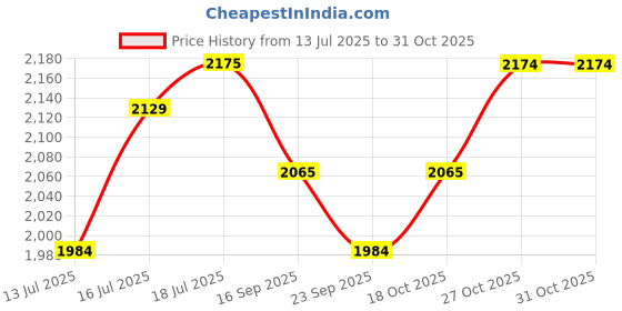 amazon.in Plantex CCTV/NVR/DVR Cabinet Box/Network Rack/CCTV Box Cabinet with Lock and Keys/Server Rack with Power Socket - 3U+, (White) Transparent Glass Door dvr Box for CCTV Price History Graph from 13 Jul 2025 to 30 Oct 2025