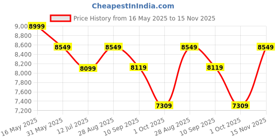 amazon.in Plantex Ceramic Designer Washbasin for Bathroom/Countertop Bathroom Basin/Rectangle Tabletop Wash Basin for Restaurant/Hotel - (3063, Cloud Grey) plantex Price History Graph from 16 May 2025 to 15 Nov 2025
