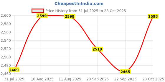amazon.in Plantex Ceramic Tabletop Washbasin/Tabletop Marble Basin/Countertop Wash Basin for Living Room/Bathroom Sink (Golden Veins,18 x 13 x 5.5 Inch) Price History Graph from 31 Jul 2025 to 28 Oct 2025
