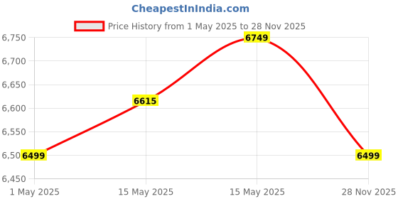 amazon.in Plantex Ceramic Wash Basin for Bathroom/Oval Counter Top Basin/Tabletop Wash Basin for Home/Office - (3061, Pine Blue) plantex Price History Graph from 1 May 2025 to 28 Nov 2025