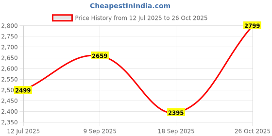 amazon.in Plantex Ceramic Wash Basin for Bathroom/Over Counter Bathroom Sink/Designer Hand Wash Sink for Home/Office/Hotel (21.5x14x5 Inch) Price History Graph from 12 Jul 2025 to 26 Oct 2025