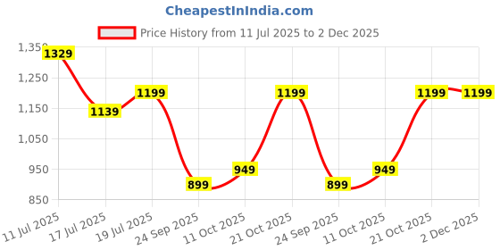 amazon.in Plantex COL-1007 Pure Brass 2 in 1 Tap for Washing Machine with Water Saving Aerator /2-Way Bib Cock for Bathroom with Brass Wall Flange & Teflon Tape (Mirror-Chrome Finish) Price History Graph from 11 Jul 2025 to 2 Dec 2025