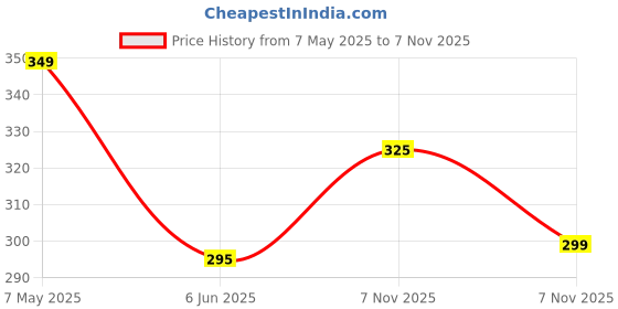 amazon.in Plantex Compact Stainless Steel Towel Hanger for Bathroom/Towel Holder/Napkin Holder for Wash Basin/Towel Ring/Bathroom Accessories (Pack of 1) Price History Graph from 7 May 2025 to 7 Nov 2025