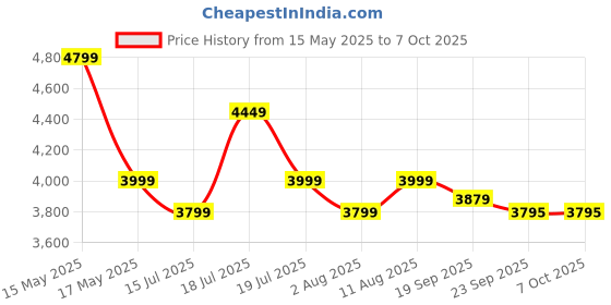 amazon.in Plantex Concealed Tank for Commode/Cistern Flush Tank for Toilet with 8 LTR Capacity/Flushing Cistern Tank/Slim and Stylish Dual Flush Tank with All Internal Accessories - Pack of 1 (White) plantex Price History Graph from 15 May 2025 to 7 Oct 2025