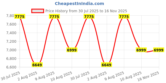 amazon.in Plantex Digital Locker For Home/Safe Locker Box with Biometric/Touchscreen Panel/Emergency Key Locks/Perfect Security Solution for Valuables/2 Years Warranty By Plantex - 23 Litre - (Black) Price History Graph from 30 Jul 2025 to 15 Nov 2025