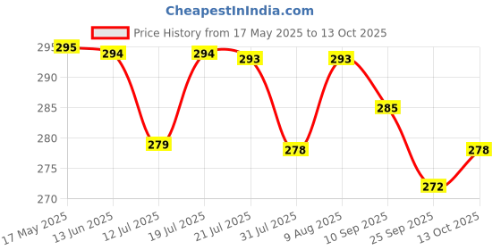amazon.in Plantex Door Eye/Eye Hole for Main Door/Door Eye Viewer/Eye Viewer for Safe Secure Home/Office/Hotel - (Antique) Price History Graph from 17 May 2025 to 13 Oct 2025
