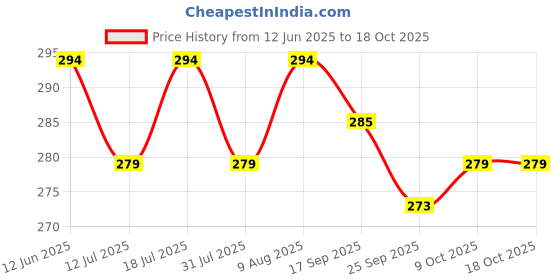 amazon.in Plantex Door Eye/Eye Hole for Main Door/Door Eye Viewer/Eye Viewer for Safe Secure Home/Office/Hotel - (Black) Price History Graph from 12 Jun 2025 to 18 Oct 2025