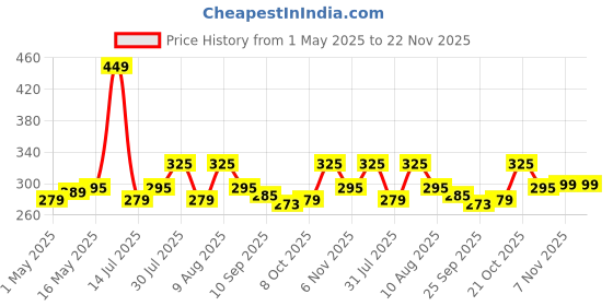 amazon.in Plantex Door Eye/Eye Hole for Main Door/Door Eye Viewer/Eye Viewer for Safe Secure Home/Office/Hotel - (Rose Gold) Price History Graph from 1 May 2025 to 22 Nov 2025