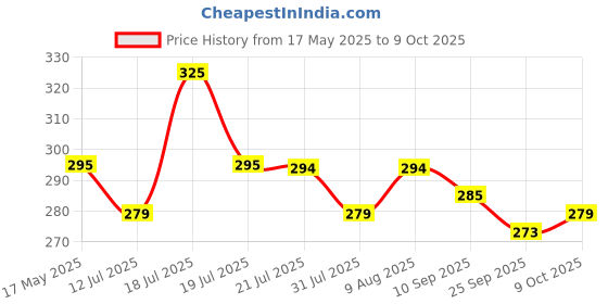 amazon.in Plantex Door Eye/Eye Hole for Main Door/Door Eye Viewer/Eye Viewer for Safe Secure Home/Office/Hotel - (Satin) Price History Graph from 17 May 2025 to 9 Oct 2025