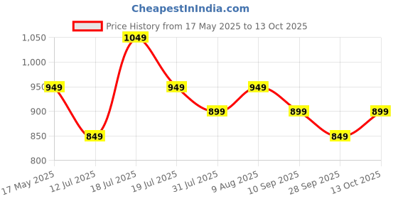 amazon.in Plantex Door Handle for Main Door/8 inch Door Handle/Pull-Push Handle for Home/Office - Pack of 2 (Brass Antique) - 3 Years Warranty Price History Graph from 17 May 2025 to 13 Oct 2025