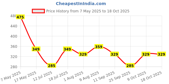 amazon.in Plantex Door Handle for Main Door/8 Inch Pooja Room Door Handle/Pull Push Main Door Handles - Pack of 1 (S-140, Chrome) - 3 Years Warranty plantex Price History Graph from 7 May 2025 to 18 Oct 2025